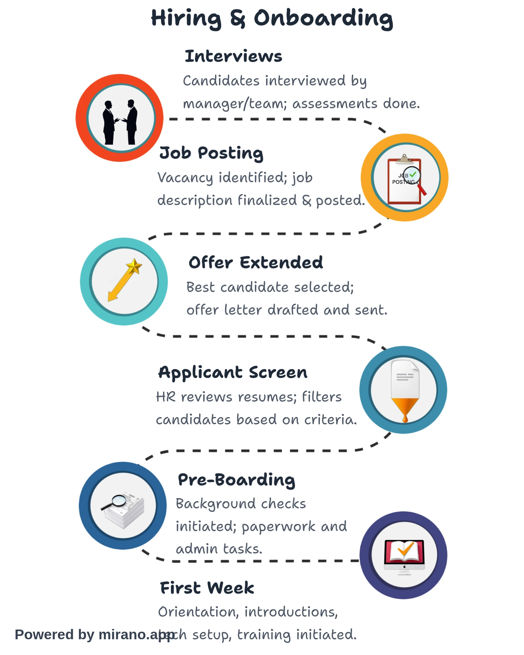 Flowchart infographics about Hiring and Onboarding