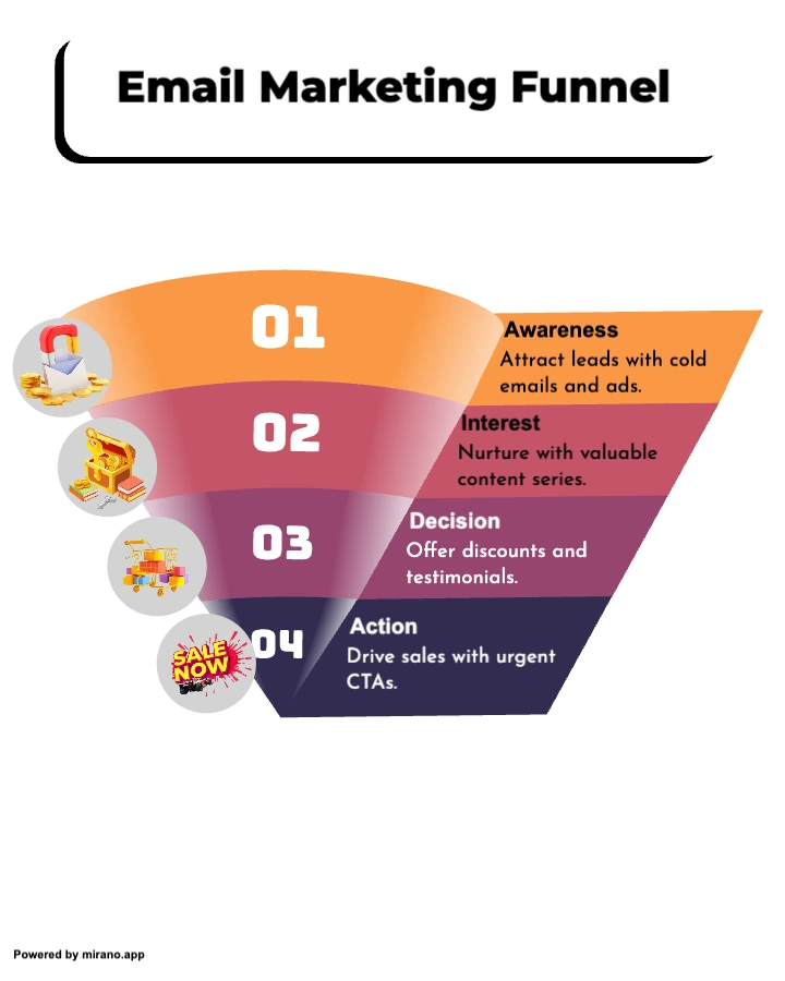 Example funnel infographic showing marketing conversion stages